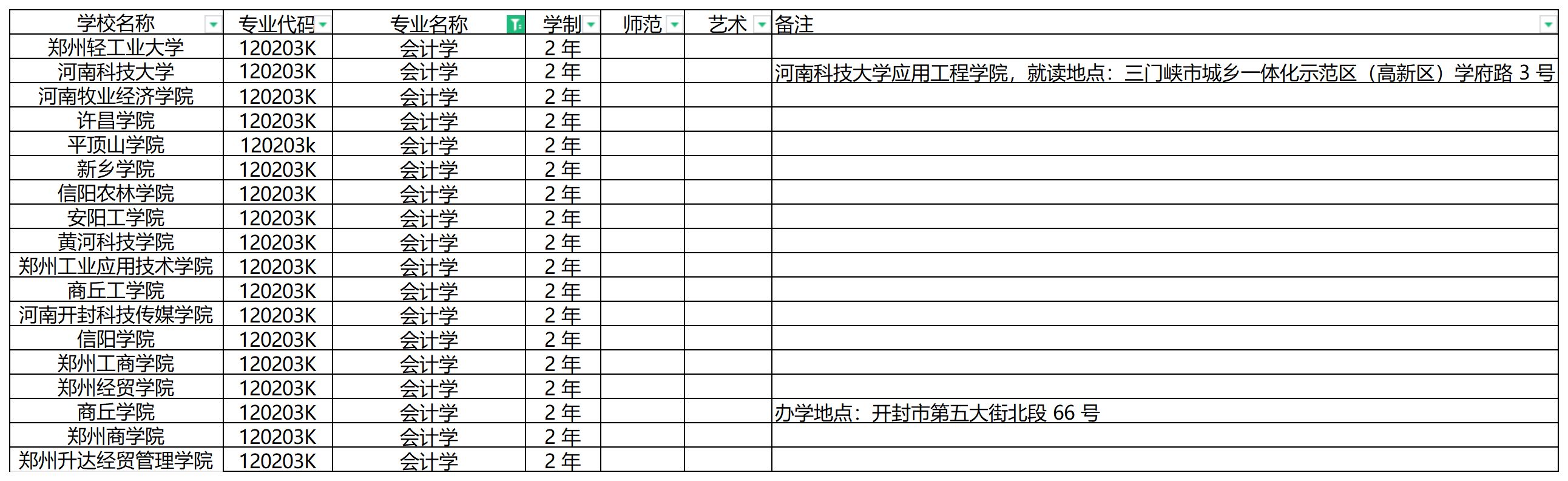 2024年河南专升本会计学专业可报考院校汇总