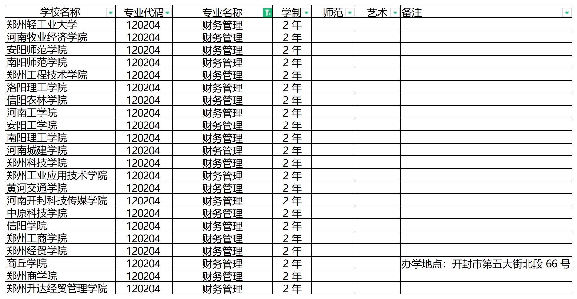 2024年河南专升本财务管理专业可报考院校汇总