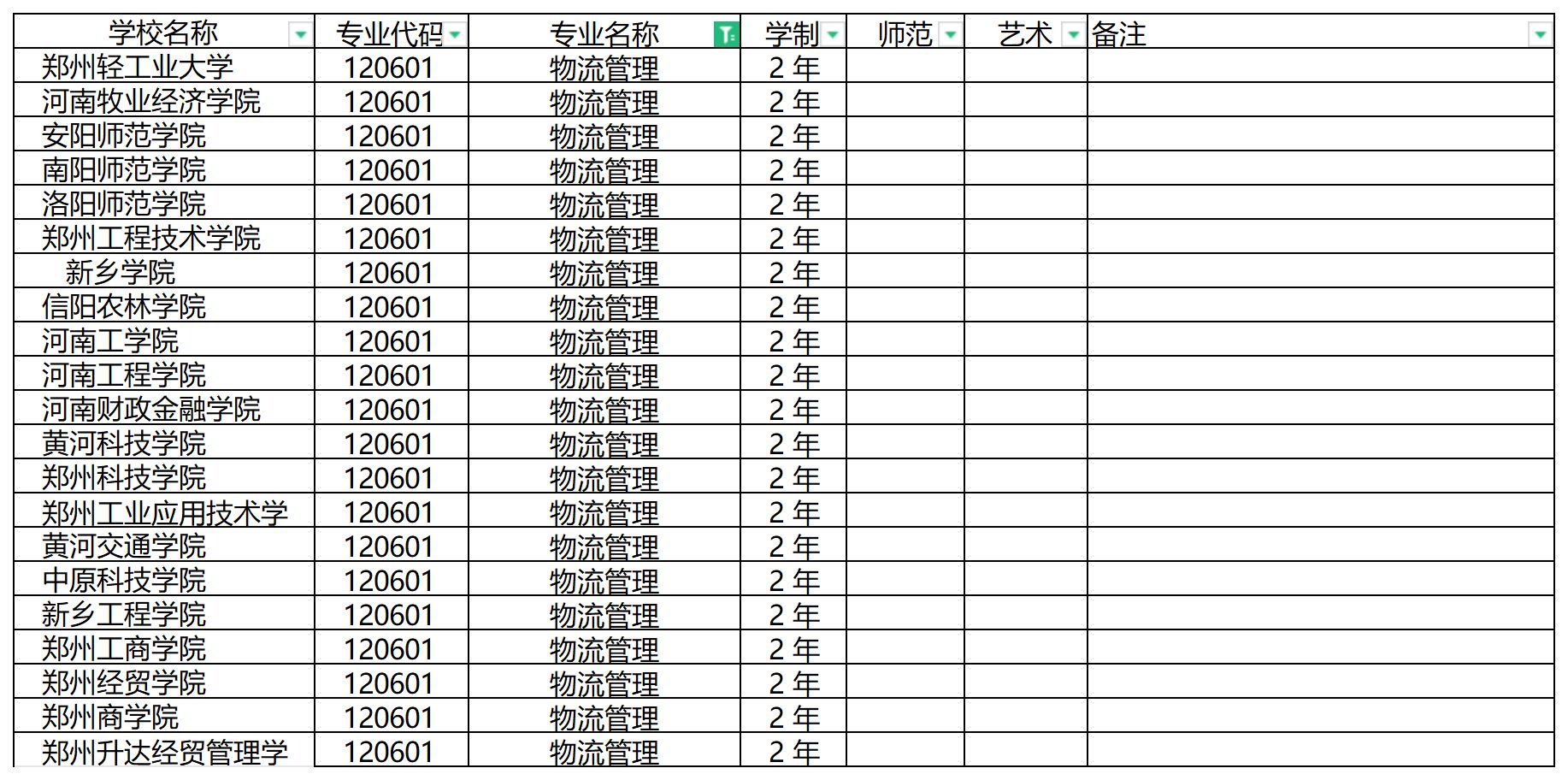 2024年河南专升本物流管理专业可报考院校汇总