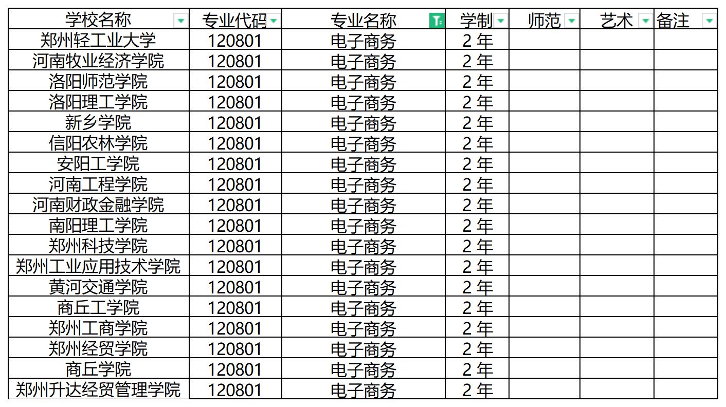 2024年河南专升本电子商务专业可报考院校汇总