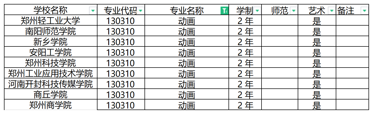 2024年河南专升本动画专业可报考院校汇总