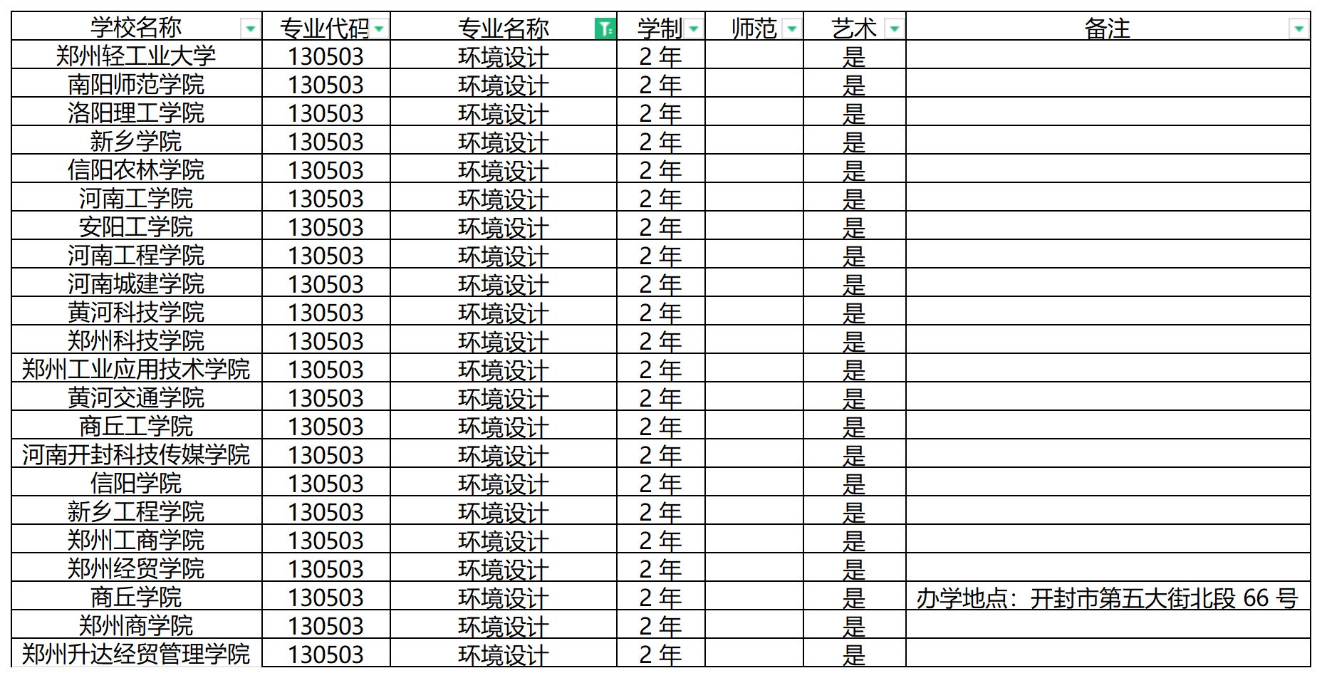 2024年河南专升本环境设计专业可报考院校汇总