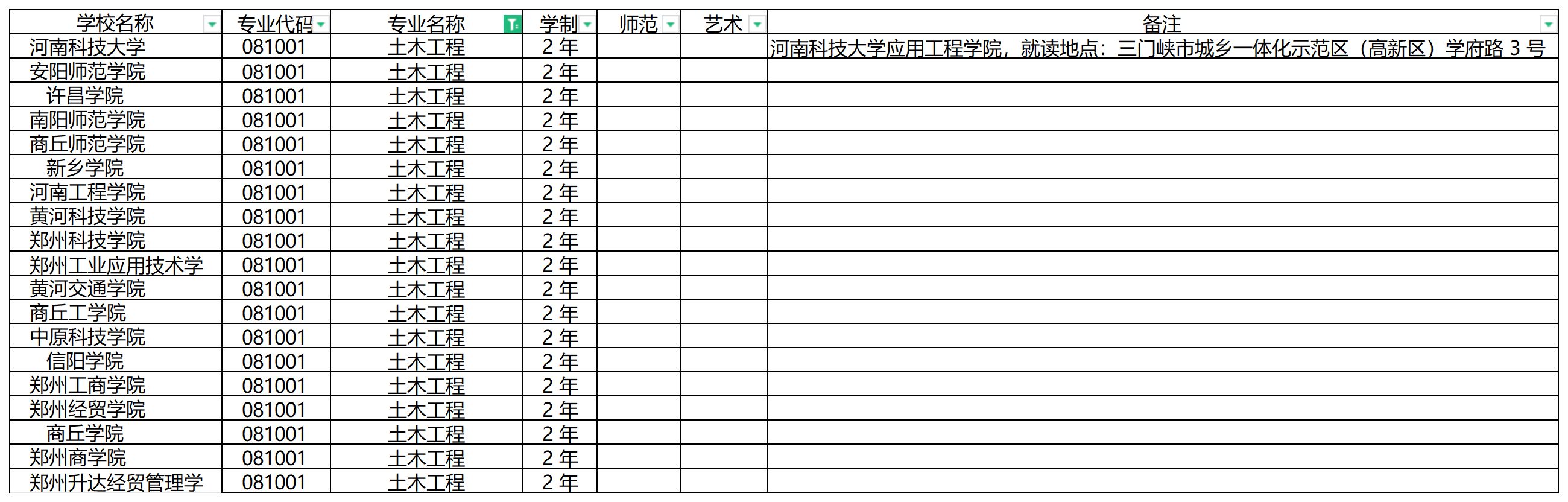 2024年河南专升本土木工程专业可报考院校汇总