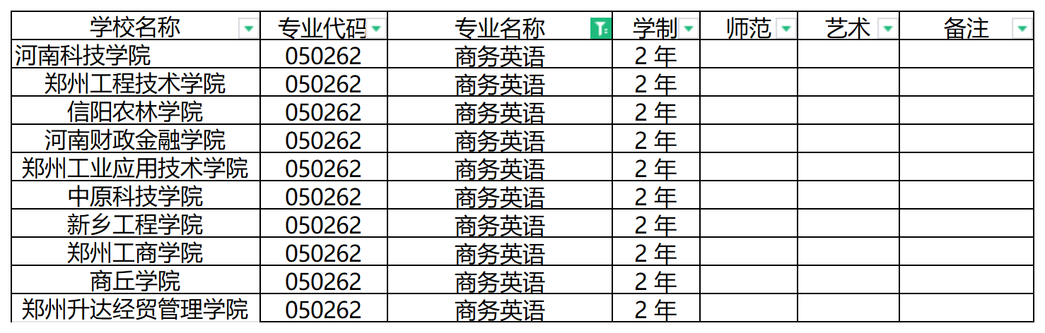 2024年河南专升本商务英语专业可报考院校汇总