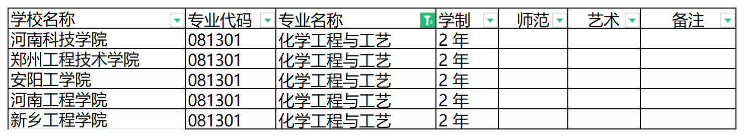 2024年河南专升本化学工程与工艺专业可报考院校汇总