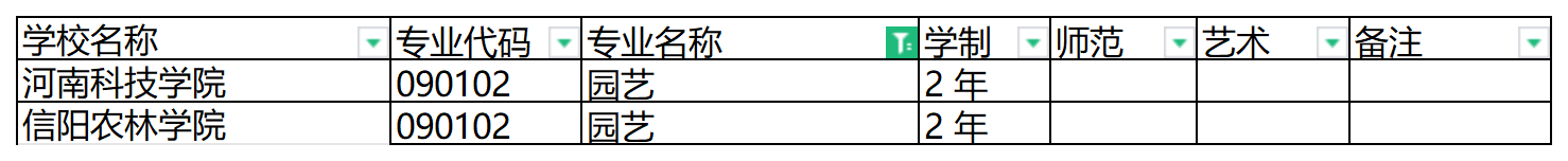 2024年河南专升本园艺专业可报考院校汇总