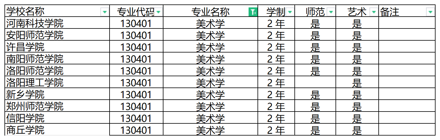 2024年河南专升本美术学专业可报考院校汇总