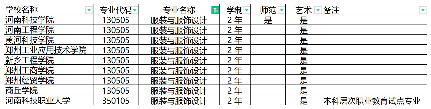 2024年河南专升本服装与服饰设计专业可报考院校汇总