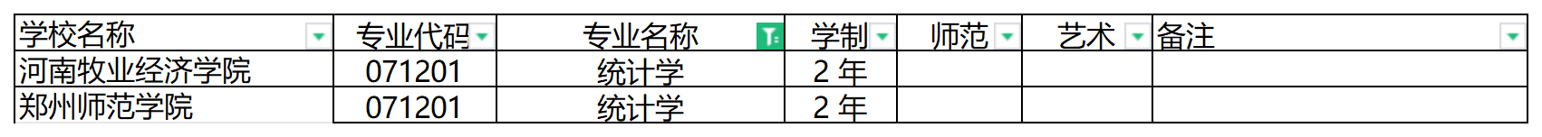 2024年河南专升本统计学专业可报考院校汇总