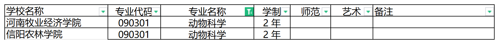 2024年河南专升本动物科学专业可报考院校汇总