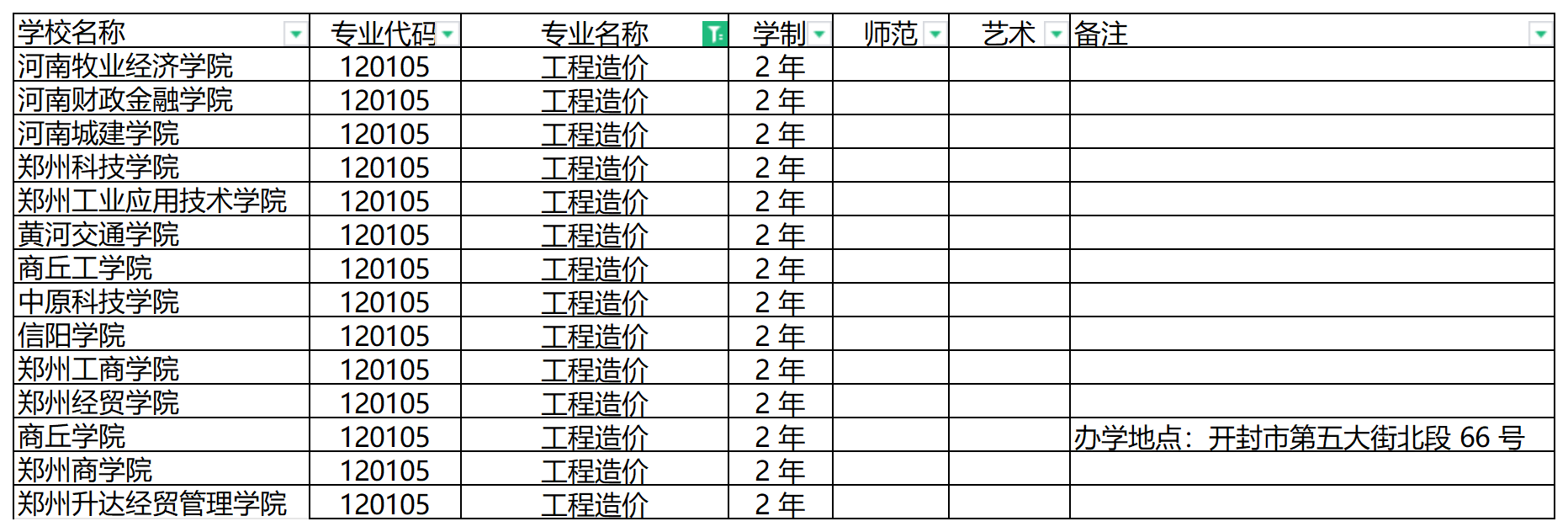 2024年河南专升本工程造价专业可报考院校汇总