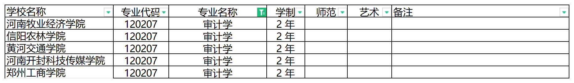 2024年河南专升本审计学专业可报考院校汇总