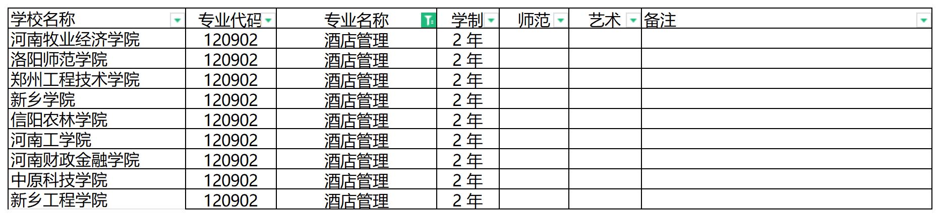 2024年河南专升本酒店管理专业可报考院校汇总