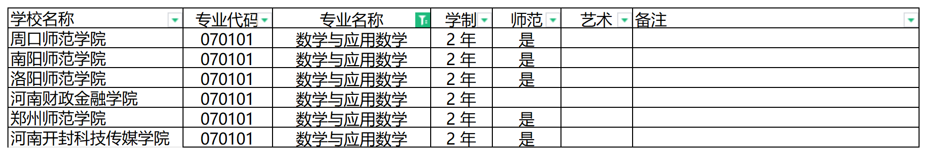 2024年河南专升本数学与应用数学专业可报考院校汇总