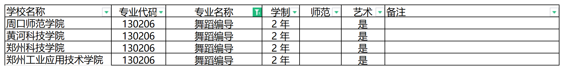 2024年河南专升本舞蹈编导专业可报考院校汇总