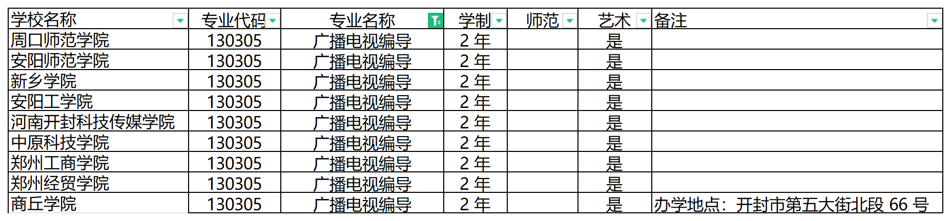 2024年河南专升本广播电视编导专业可报考院校汇总