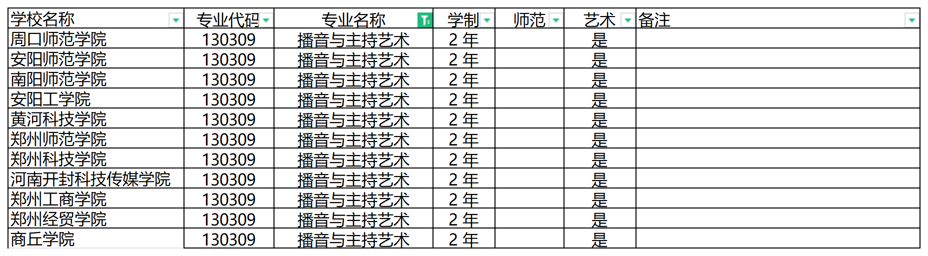 2024年河南专升播音与主持艺术专业可报考院校汇总