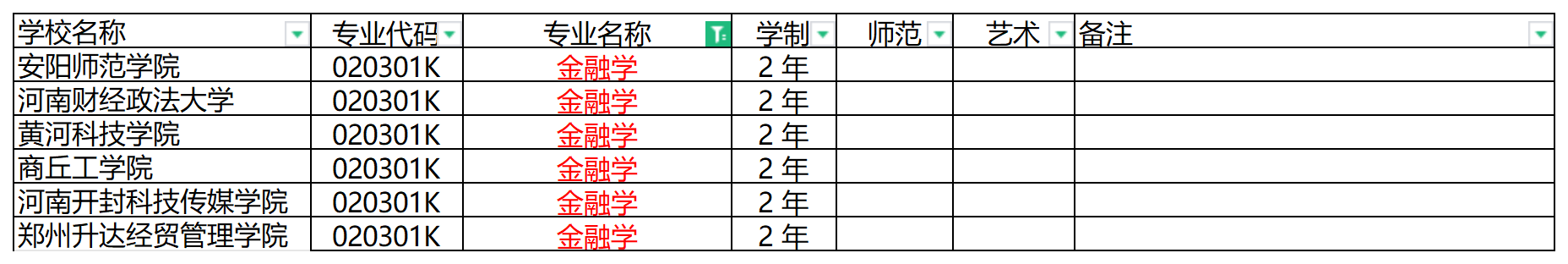 2024年河南专升本金融学专业可报考院校汇总