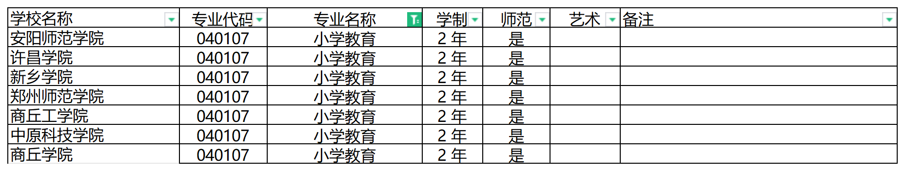 2024年河南专升本小学教育专业可报考院校汇总