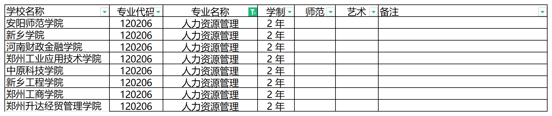 2024年河南专升本人力资源管理专业可报考院校汇总