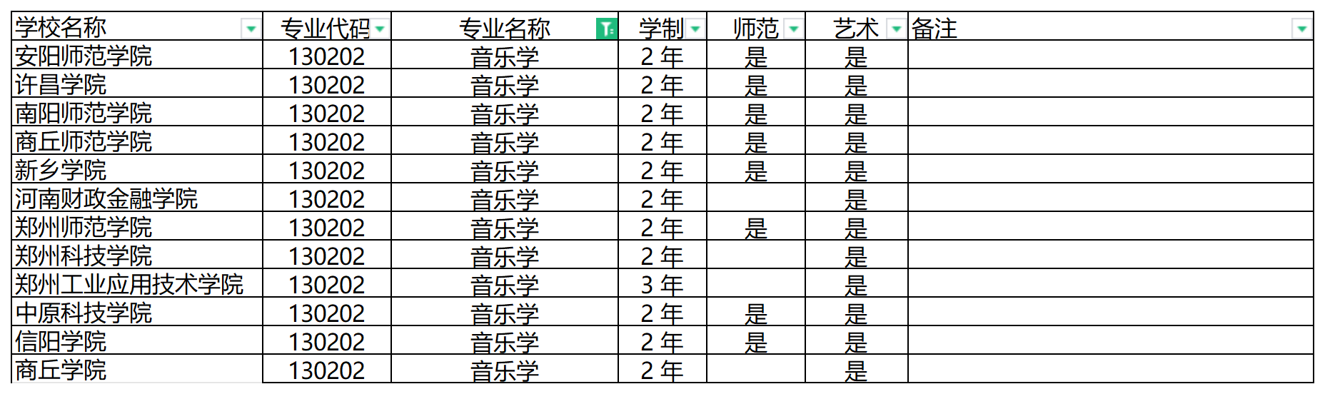 2024年河南专升本音乐学专业可报考院校汇总