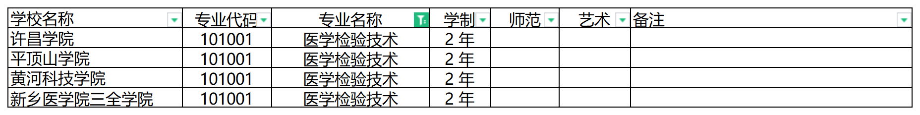 2024年河南专升本医学检验技术专业可报考院校汇总