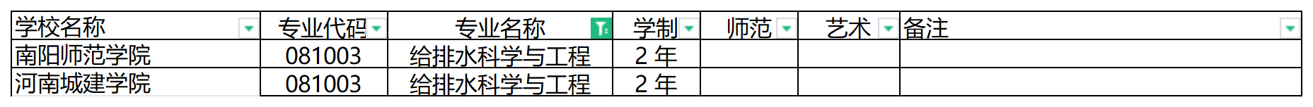 2024年河南专升本给排水科学与工程专业可报考院校汇总