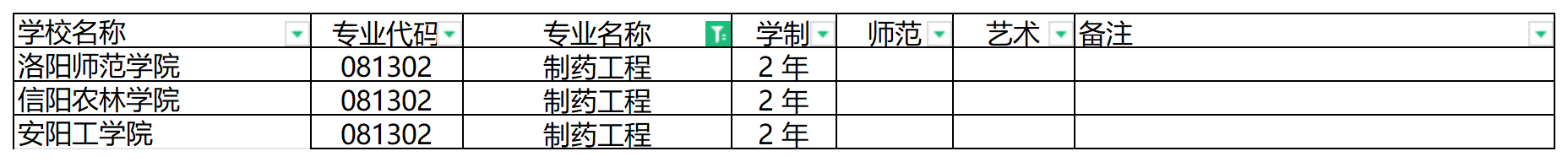 2024年河南专升本制药工程专业可报考院校汇总