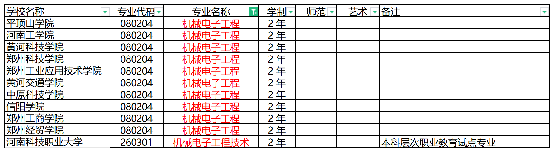 2024年河南专升本机械电子工程（技术）专业可报考院校汇总