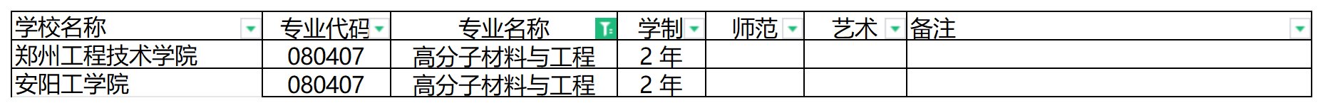 2024年河南专升本高分子材料与工程专业可报考院校汇总