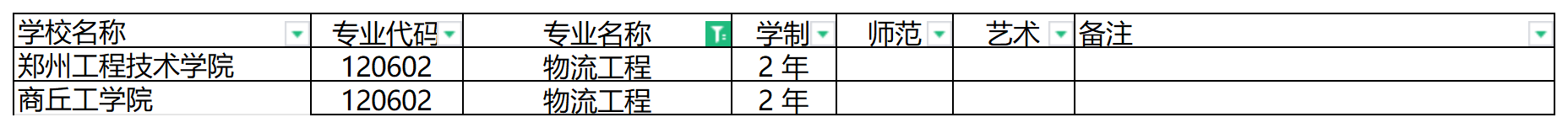 2024年河南专升本物流工程专业可报考院校汇总