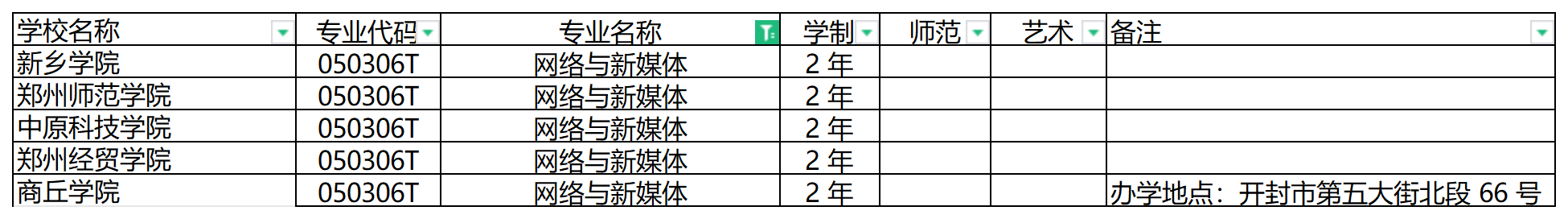 2024年河南专升本网络与新媒体专业可报考院校汇总