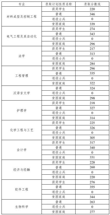 井冈山大学2023年专升本分数线