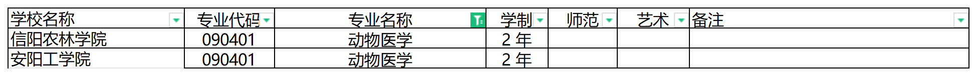 2024年河南专升本动物医学专业可报考院校汇总