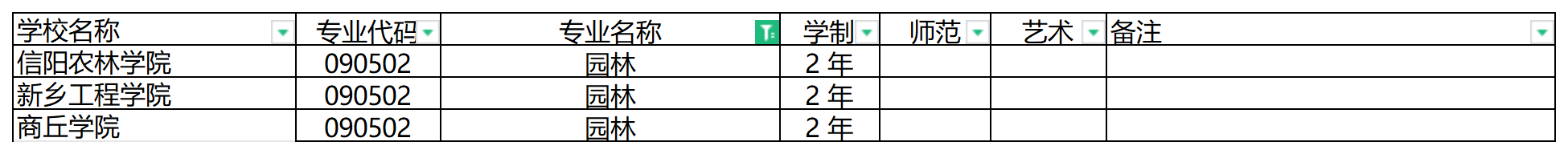 2024年河南专升本园林专业可报考院校汇总