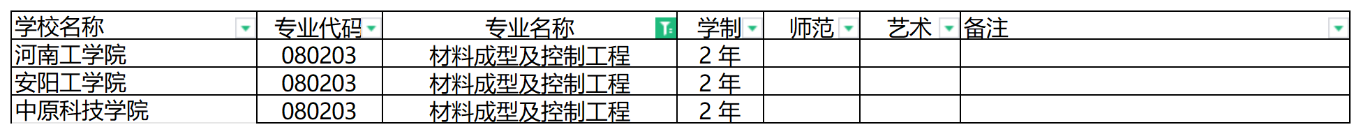 2024年河南专升本材料成型及控制工程专业可报考院校汇总