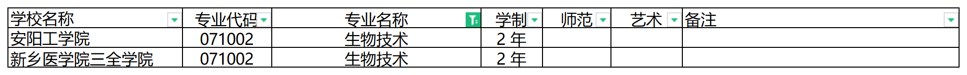 2024年河南专升本生物技术专业可报考院校汇总