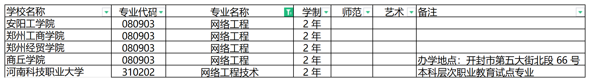 2024年河南专升本网络工程（技术）专业可报考院校汇总