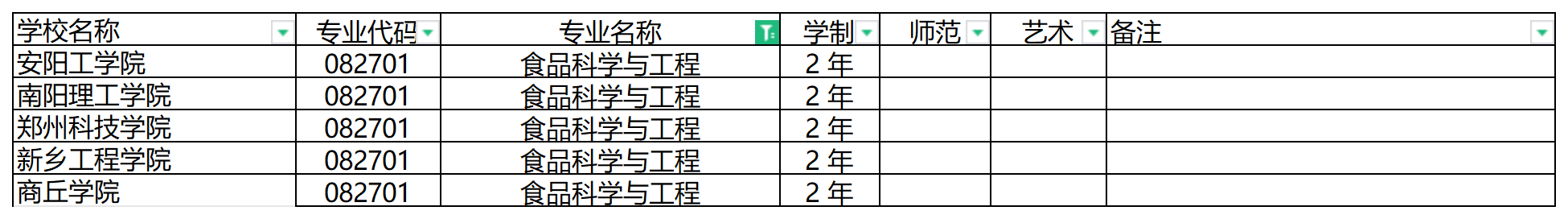 2024年河南专升本食品科学与工程专业可报考院校汇总