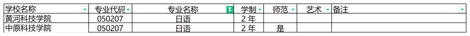 2024年河南专升本日语专业可报考院校汇总