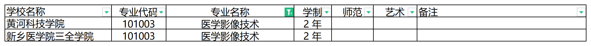 2024年河南专升本医学影像技术专业可报考院校汇总