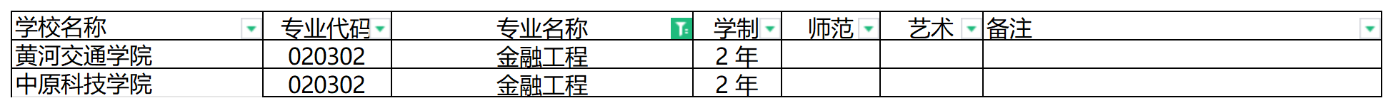 2024年河南专升本金融工程专业可报考院校汇总