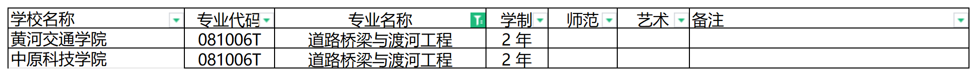 2024年河南专升本道路桥梁与渡河工程专业可报考院校汇总