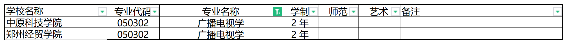 2024年河南专升本广播电视学专业可报考院校汇总