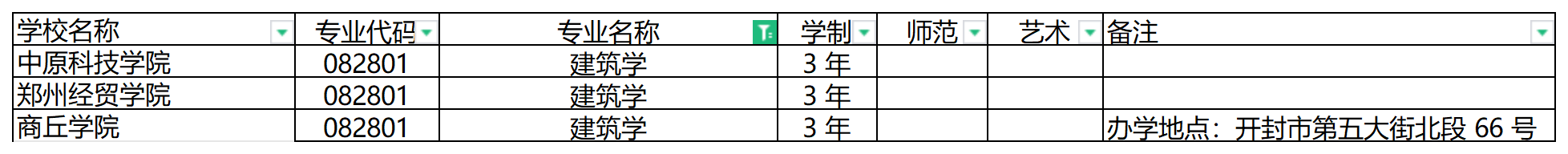 2024年河南专升本建筑学专业可报考院校汇总