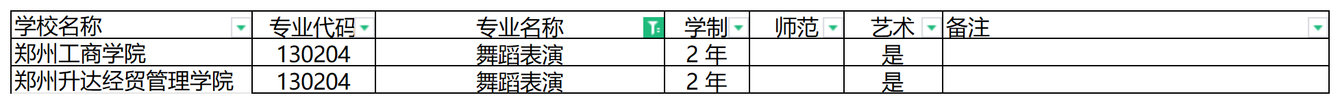 2024年河南专升本舞蹈表演专业可报考院校汇总