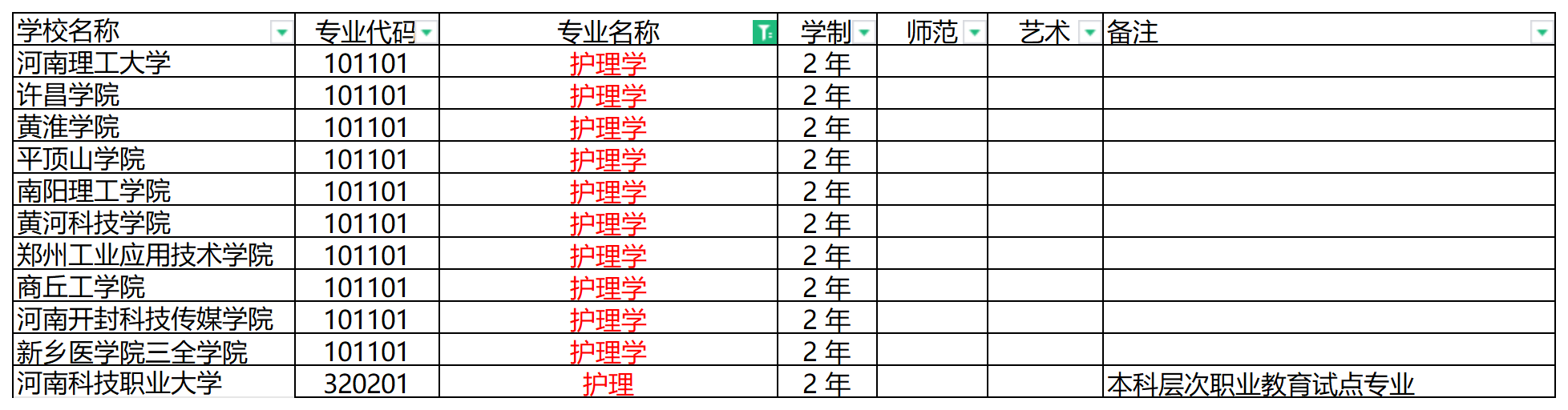 2024年河南专升本护理学专业可报考院校汇总