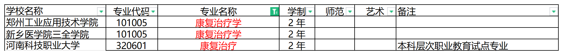 2024年河南专升本康复治疗学专业可报考院校汇总