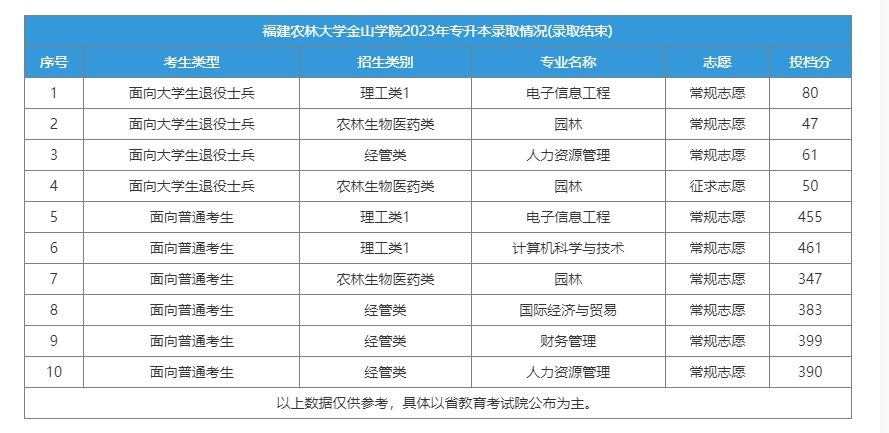 　2023年福建农林大学金山学院专升本分数线