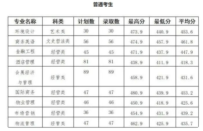 2023年福建商学院专升本分数线